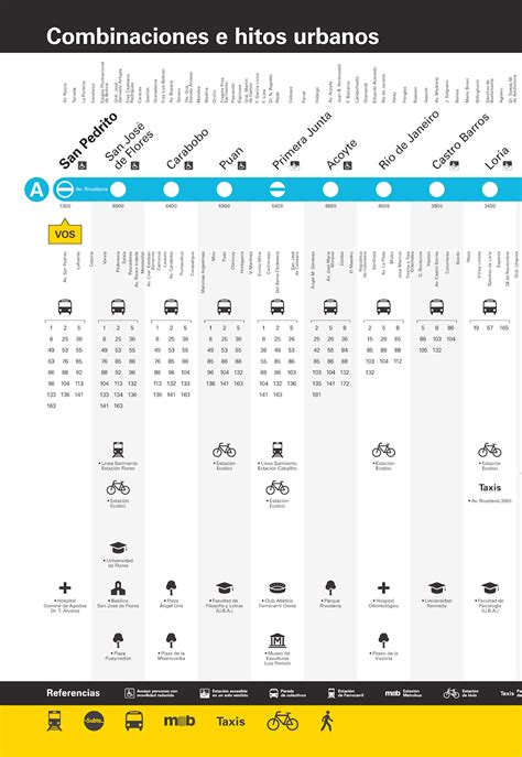 Subtes Recorridos Estaciones Linea A