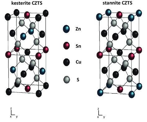 Schematic Representation Of The Kesterite And Stannite Structures Of