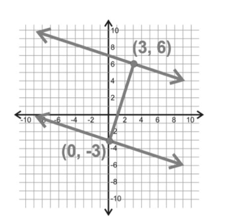 Distance Between Parallel Lines Formula