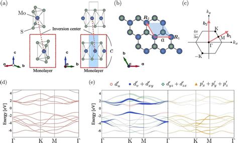 Crystal Structure Of A Bulk And B Monolayer Mos2 Where Blue Shaded