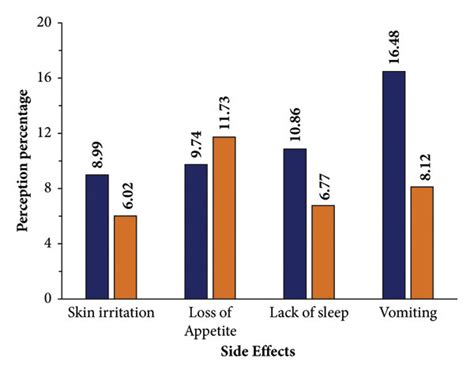 Responses on the side effects experienced after antibiotic use. Four... | Download Scientific ...