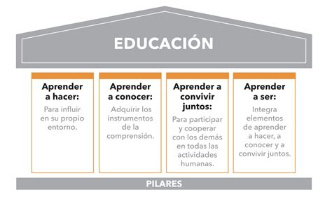 Enfoque Por Competencias Pilares De La Educaci N