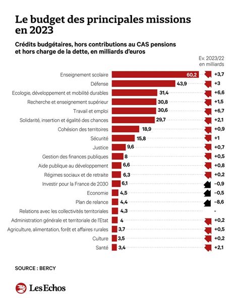 Budget L Ex Cutif Ouvre Un Peu Plus Les Vannes De La D Pense