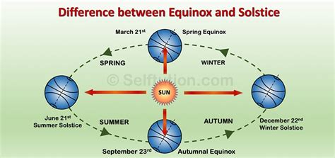 Difference Between Equinox And Solstice Selftution