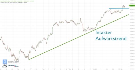 Korrektur Zum Wochenstart Im DAX Big Picture Und Sentiment Zu Neuen