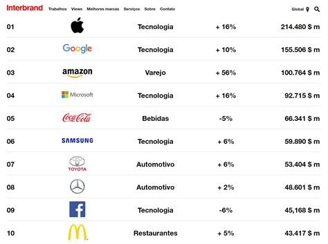 Melhores Marcas Globais Da Ltima D Cada Hara Comunica O