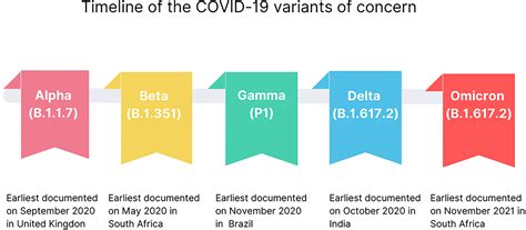 Frontiers Sars Cov S Variants Of Concern A Brief Characterization