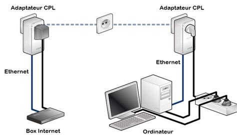 Avoir Du Wifi Partout Dans La Maison Ventana Blog