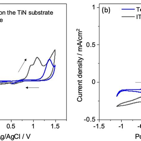 A Cyclic Voltammograms Obtained From An Electrolyte Of 05 Mmol Dm −3 Download Scientific