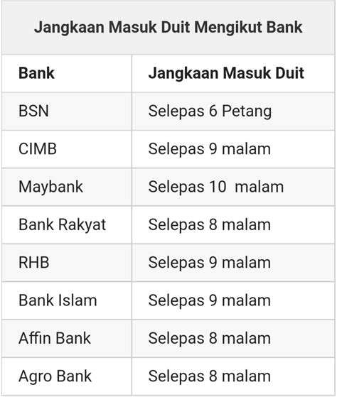 Jadual Jangkaan Masuk Duit BKM Fasa 1 Maybank CIMB RHB BSN