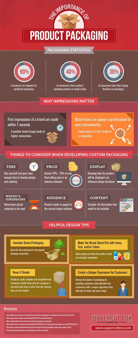 The Ultimate Guide to Product Packaging Infographics