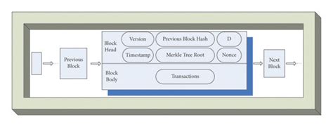 Schematic diagram of blockchain structure. | Download Scientific Diagram