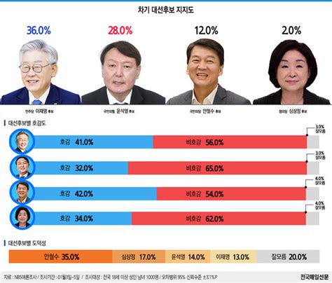 그래픽뉴스 다자대결서 이재명 36·윤석열 28·안철수 12 전국매일신문 전국의 생생한 뉴스를 ‘한눈에