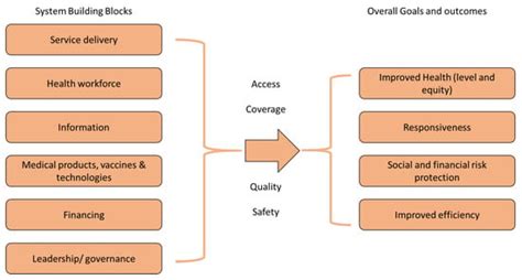 Ijerph Free Full Text Health System Performance And Resilience In Times Of Crisis An