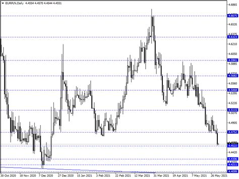 Kurs Z Otego Eur Pln Najmocniejszy Od Grudnia R Comparic