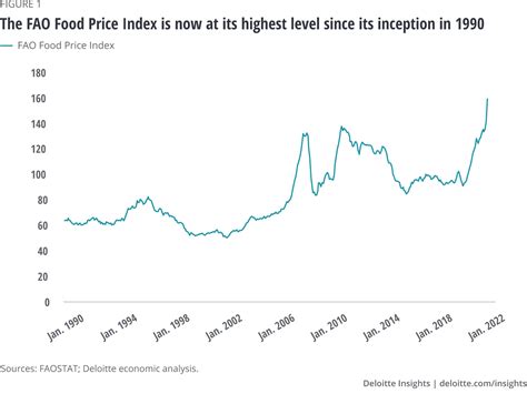 Global Food Prices Inflation Deloitte Insights