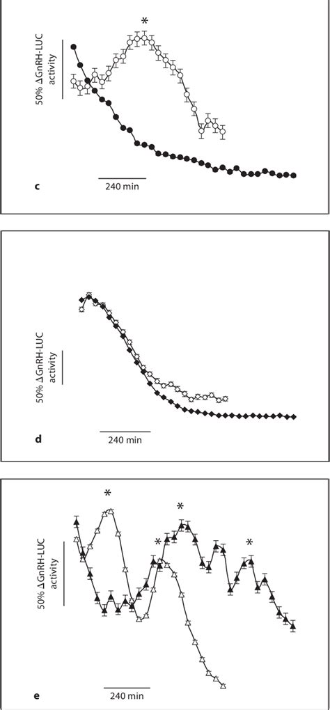 Figure From Specific Gata Binding Elements In The Gnrh Promoter Are