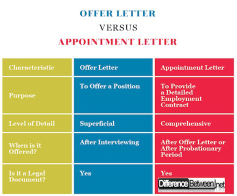 Differences Between Appointment Letters And Offer Letters Difference Between