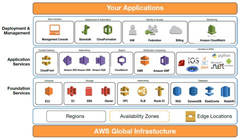 Introduction to Amazon Web Services (AWS) - VMtoday