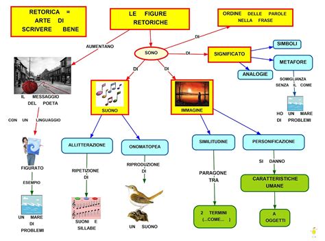 Figure Retoriche Mappa Concettuale Quali E Cosa Sono Studentville