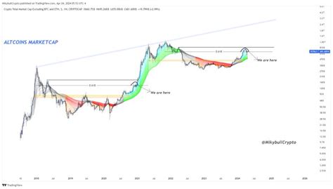 Key Phases Of An Altcoin Bull Market Expert Predicts An ‘explosive