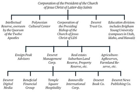 The Corporate Structure Of The Mormon Church ~ Mormonism 101