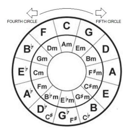 guitar-line: Chord Circle