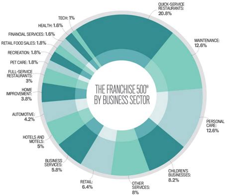 Top 5 Business Sectors in India Operating Through Franchisee Model