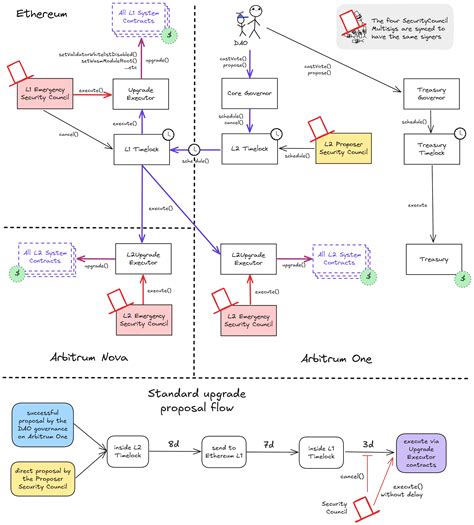 Arbitrum One - L2BEAT