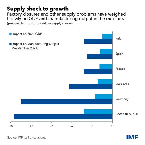 Supply Disruptions Add to Inflation, Undermine Recovery in Europe