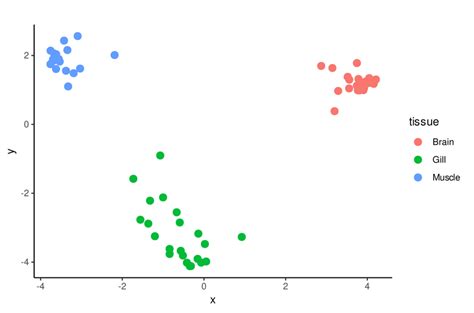 Mds Plot Obtained From Expression Data Of All Samples Excluding Four Download Scientific