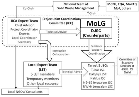 Project For Technical Assistance In Solid Waste Management In Palestine