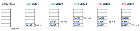 Stacks Computer Science Bytescomputer Science Bytes
