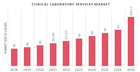 Clinical Laboratory Services Market Size Trends Report 2030