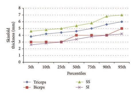 Percentile Values For Skinfold Thickness At Various Sites In All