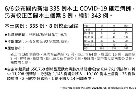 今增335例本土 校正回歸8例 36人死亡 新聞 Rti 中央廣播電臺