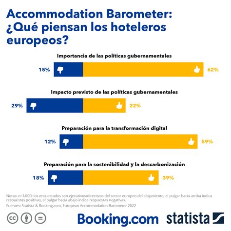 Gráfico Accommodation Barometer ¿qué Piensan Los Hoteleros Europeos Statista