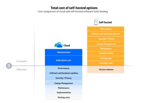 Estimating Atlassian Cloud Migration Costs