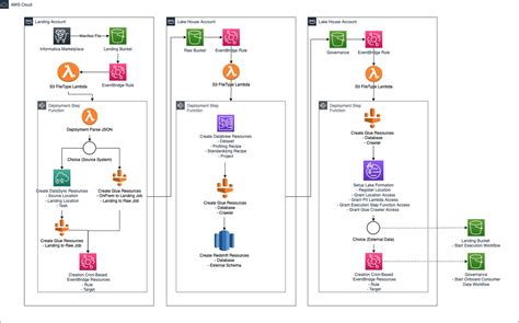 Use Case Lakehouse And Data Governance Vertical Relevancevertical