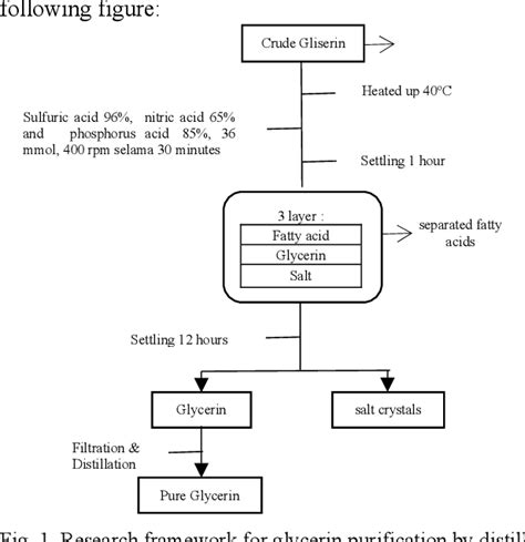 Figure 1 From Glycerin Purification Of Biodiesel Production Side