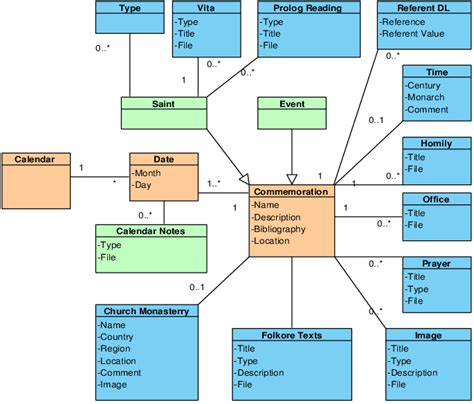 Uml Analysis Class Diagram Of The Main Entity Classes In The Download Scientific Diagram