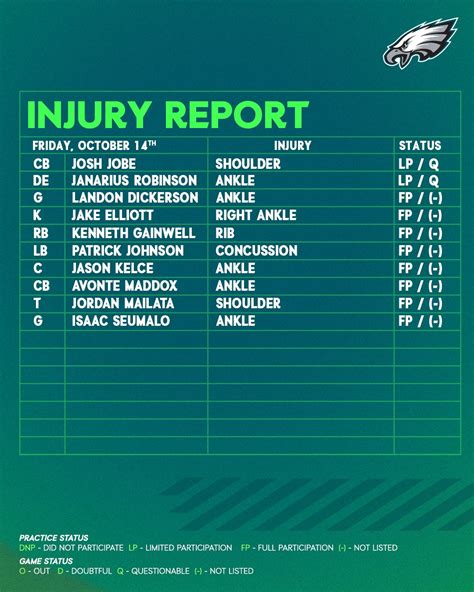 Philadelphia Eagles on Twitter: "Friday injury report #DALvsPHI https ...