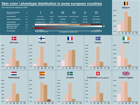 Skin color / phototype distribution in some european countries ...