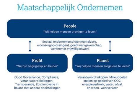 Wat Is Duurzaam Ondernemen Duurzaam Ondernemen