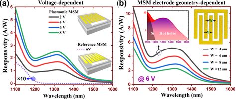 The Measured Spectral Photocurrent Responsivity Of The Plasmonic And