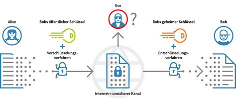 Was Ist Kryptographie