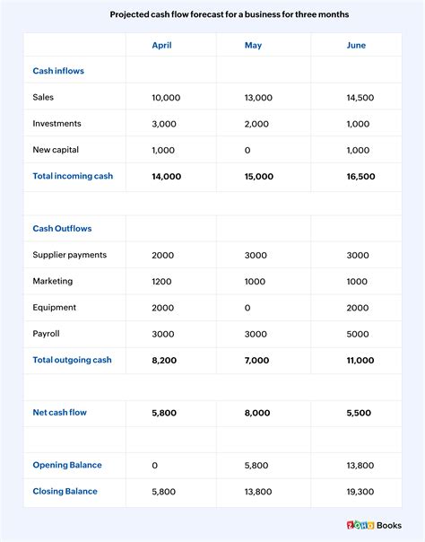 What Is A Cash Flow Forecast Essential Business Guides