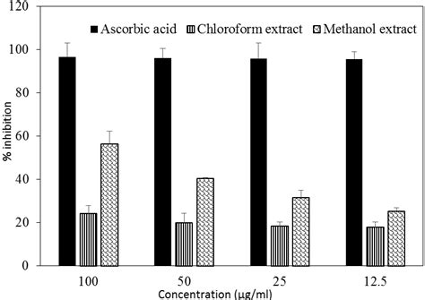 Percentage Inhibition Of Dpph Free Radical By Standard And Extracts At