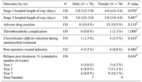 JBJI Sex Specific Analysis Of Clinical Features And Outcomes In