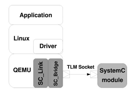 Qemu Systemc Block Diagram Source 13 Download Scientific Diagram